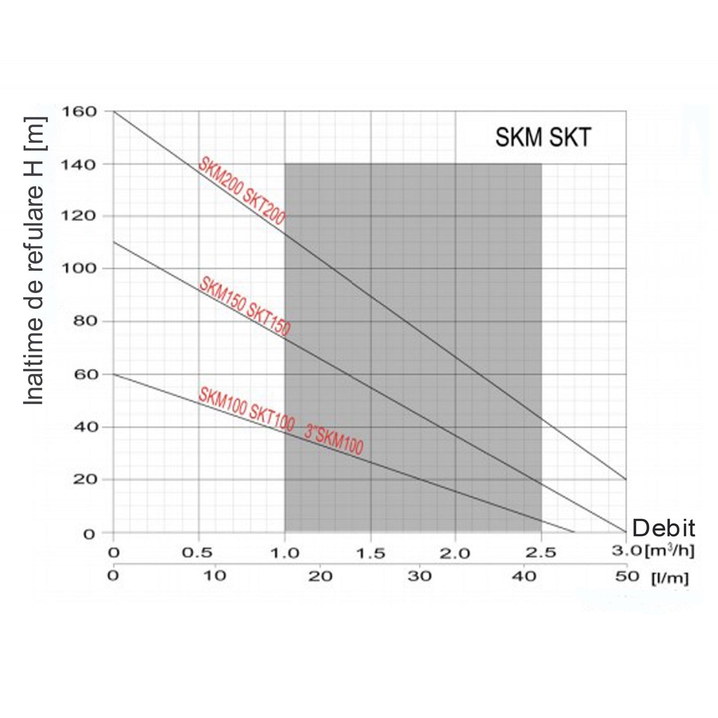 Kit complet sistem hidrofor, pompa submersibila Omnigena SKM 200/80, rezervor de 80 litri, presostat, racord 5 cai, manometru, OM0062/80
