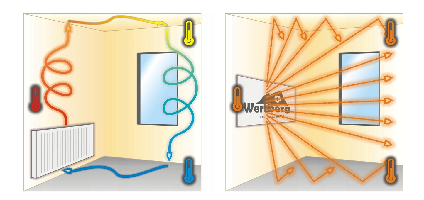 Panou de incalzire cu infrarosu Wertberg IR 8.50, 500 W, Harder HD0131