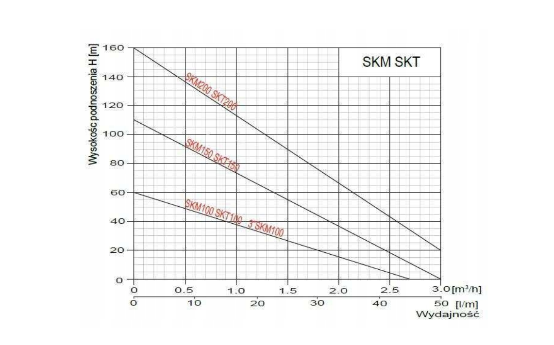 Pompa submersibila SKM 100 4" EcoPlus, 2700 l / h, 750 W, Omnigena OM2898