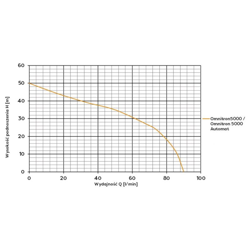 Pompa submersibila Omnitron 5000 automata, 230 V, Omnigena OM1102